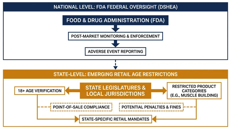 While the FDA oversees national safety and labeling, some states are introducing local retail restrictions.