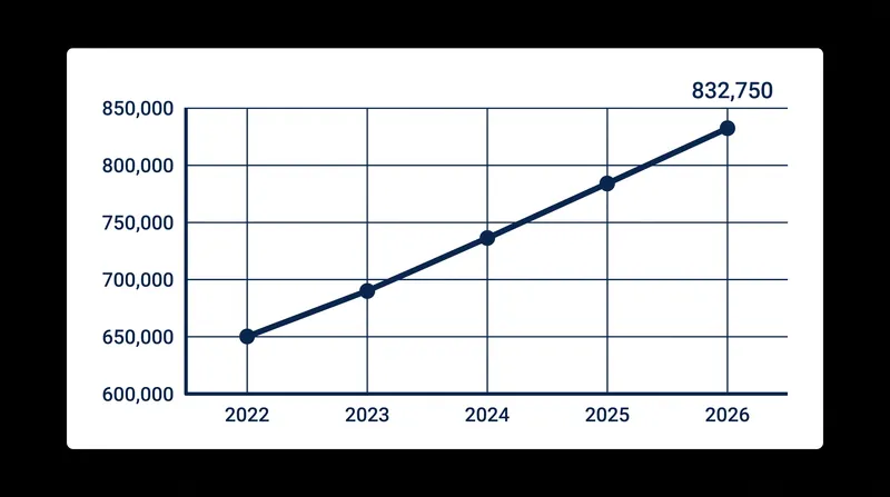 FHA limits are legally pegged to the FHFA's conforming loan limit, which rose 3.25% for 2026.