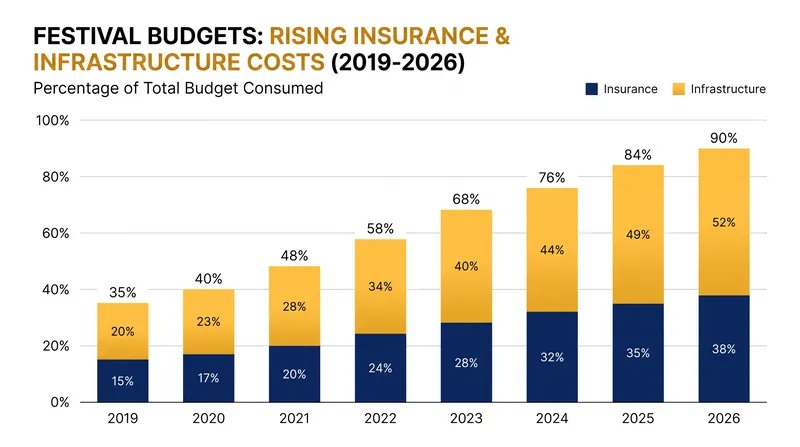 Insurance premiums and infrastructure rentals now consume a significantly larger share of a festival's operating budget than they did before the pandemic.