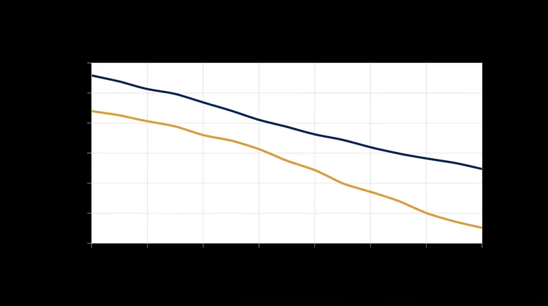 Global aquatic ecosystems have experienced a precipitous drop in dissolved oxygen over the last half-century.
