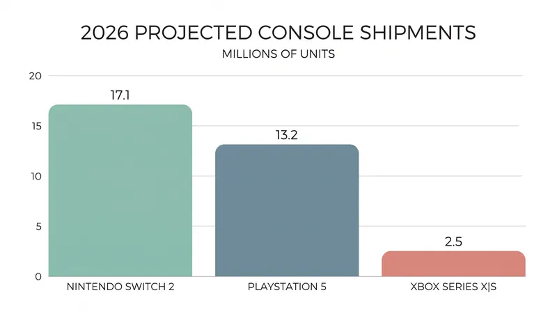 Projected 2026 hardware shipments highlight a widening gap between the major platform holders.