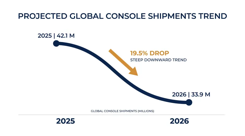 Global console shipments are projected to plunge to 33.9 million units in 2026.