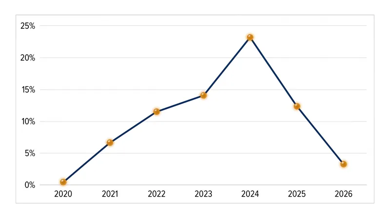 Premium growth has moderated significantly since peaking in 2024, as carriers return to profitability and resume competing for customers.