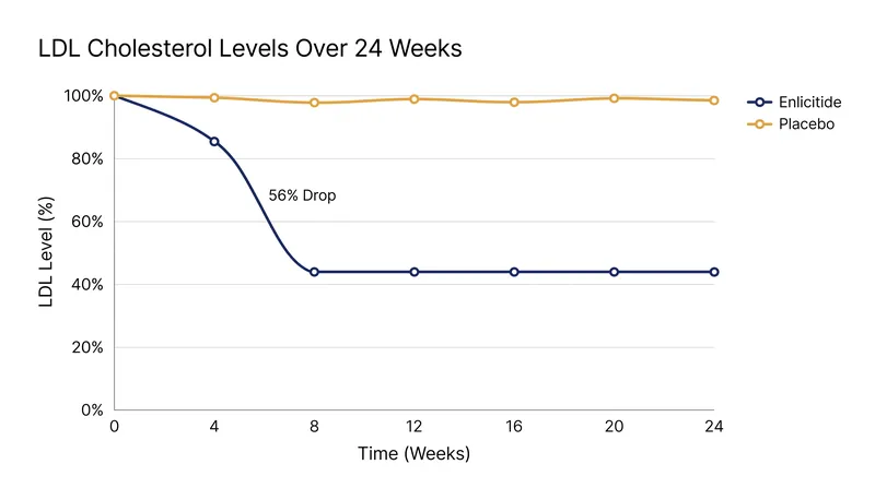 In the CORALreef Lipids trial, enlicitide reduced LDL cholesterol by nearly 56% compared to placebo at 24 weeks.