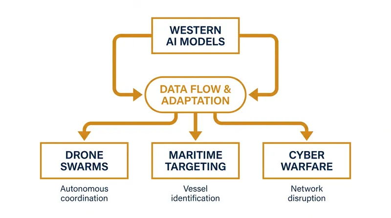 Applications of distilled AI models span multiple domains of modern warfare.