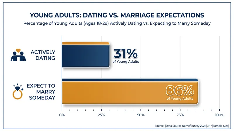 Despite the drop in active dating, the vast majority of young adults still view marriage as a long-term goal.