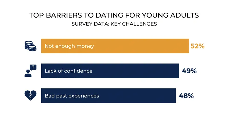 Financial constraints and low confidence are the primary reasons young adults are stepping back from the dating pool.