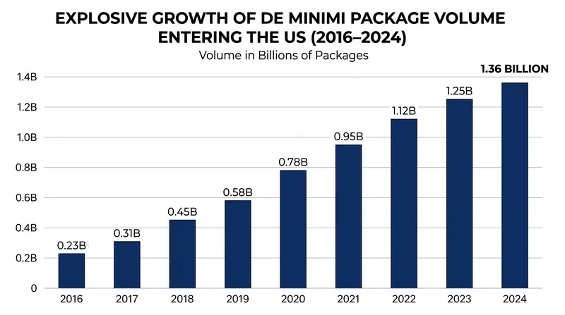 The volume of duty-free packages surged after the threshold was raised to $800 in 2016.