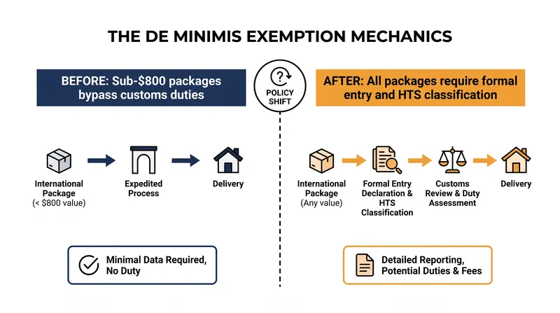 How the rescission of the exemption changes the logistics pipeline for low-value imports.