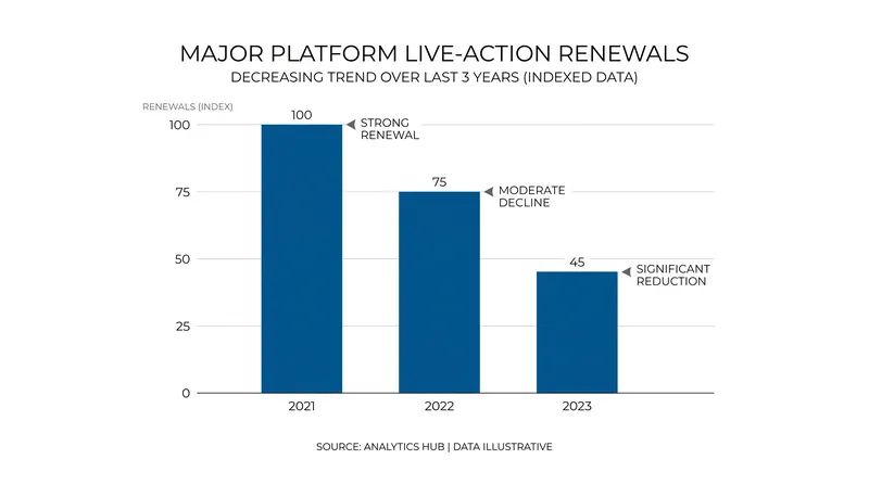 Studios are increasingly prioritizing established IP over niche properties.