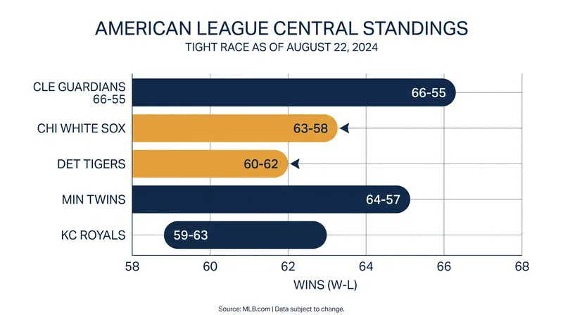 The Chicago White Sox hold a narrow 3.5-game lead over the Detroit Tigers in the AL Central.