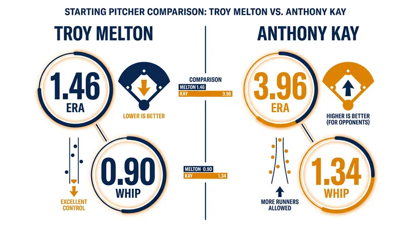 Detroit's rookie sensation Troy Melton holds a significant statistical advantage over Chicago's Anthony Kay.