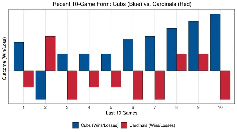 The Cubs enter the weekend having won four of their last five games.