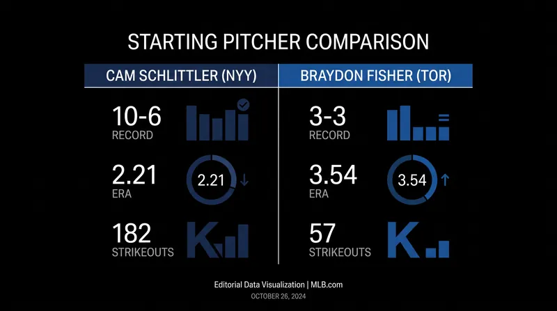 Starting Pitching Matchup: Cam Schlittler vs. Braydon Fisher.