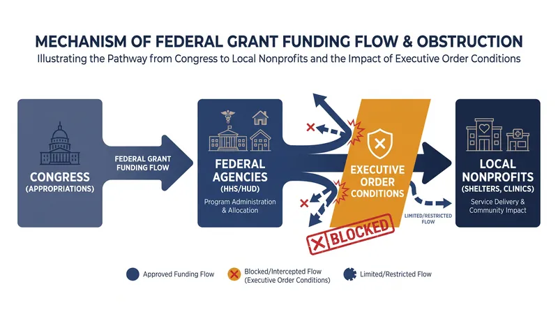 How federal grants flow from Congress to local nonprofits, and where the administration attempted to impose new conditions.