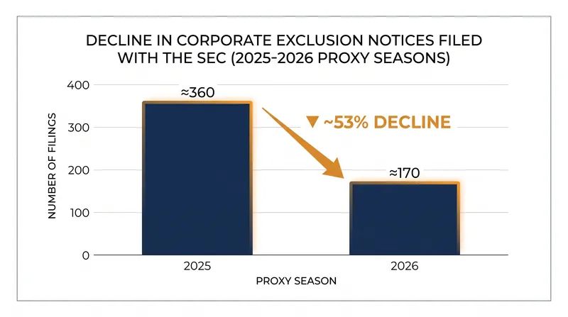 Corporate exclusion notices dropped sharply during the 2026 proxy season as the SEC stepped back.
