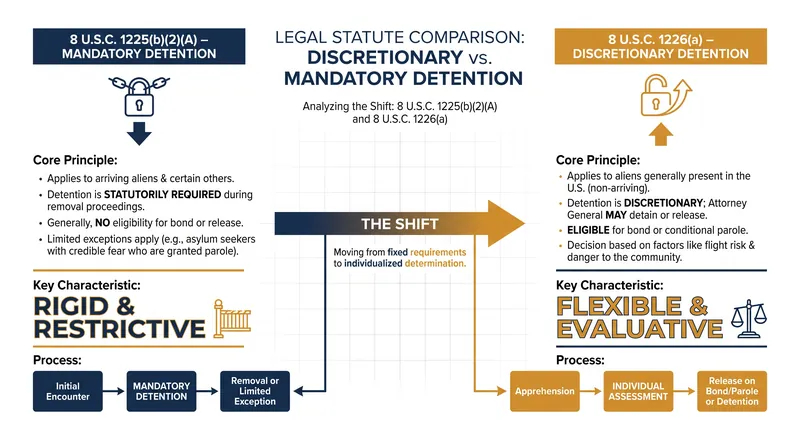 The legal dispute centers on which section of the Immigration and Nationality Act applies to interior arrests.
