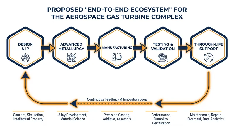 The proposed joint venture aims to localize the entire lifecycle of military engine production within India.