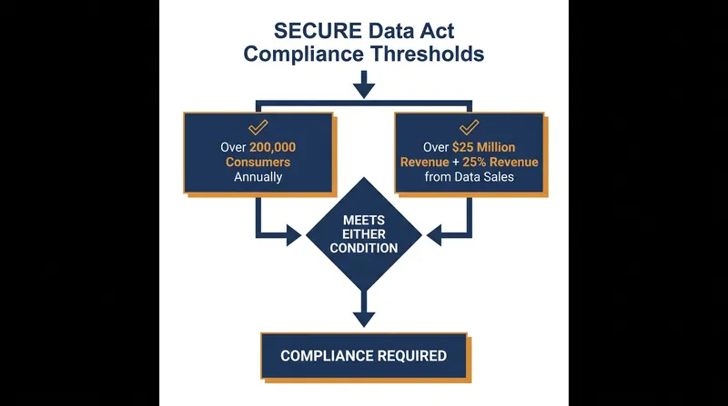 The legislation targets major data brokers and tech platforms while exempting smaller businesses.