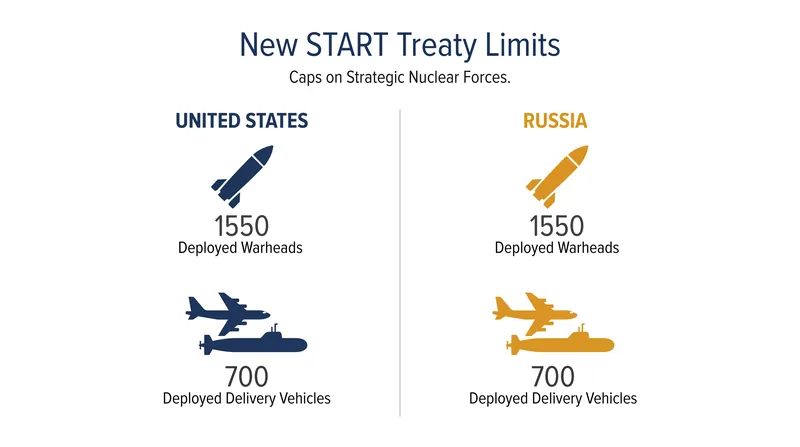 New START capped both the United States and Russia at 1,550 deployed strategic warheads and 700 deployed delivery vehicles.