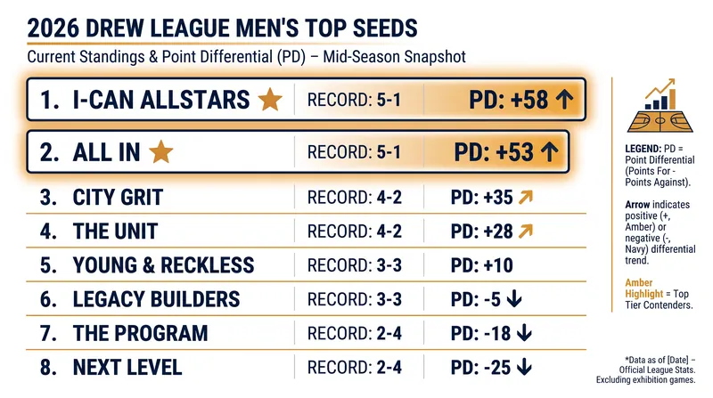 I-Can Allstars and All In secured the top seeds and first-round byes in the Men's divisions.