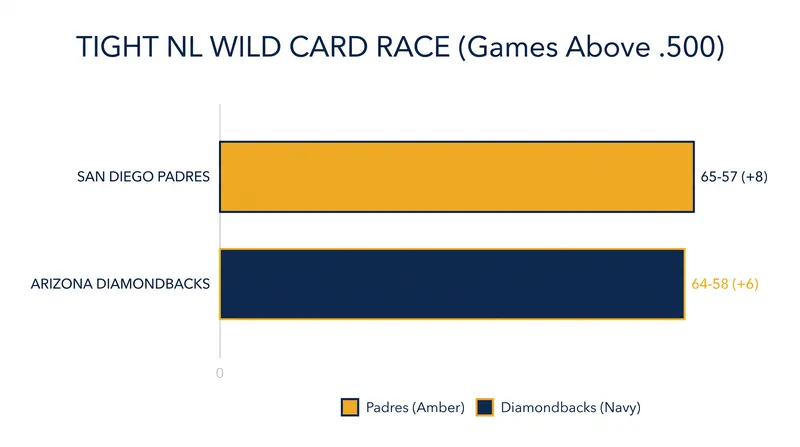 The Padres and Diamondbacks are separated by just a half-game in the NL Wild Card standings.