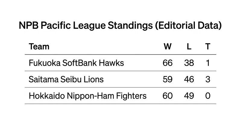 The Nippon-Ham Fighters are closing the gap on the Seibu Lions for the crucial second seed in the Pacific League.