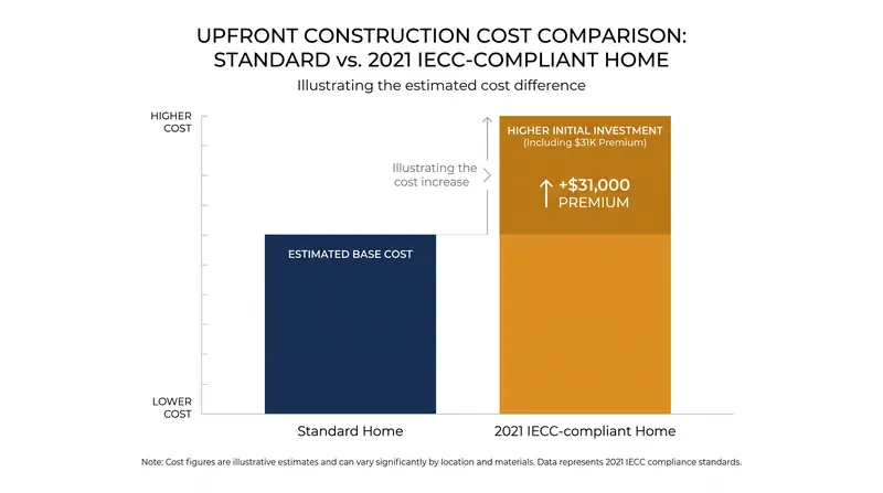 Federal and industry estimates show the 2021 IECC added up to $31,000 to the cost of a new home.