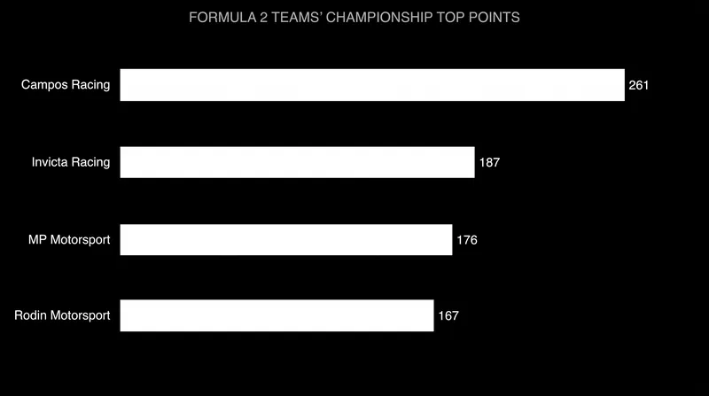 Campos Racing holds a commanding lead in the Teams' Championship.