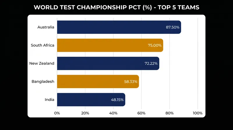 Current WTC Standings as of August 2026.