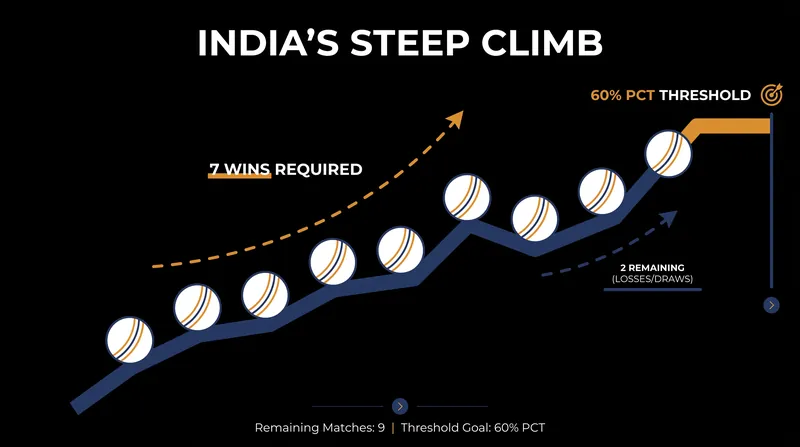 India faces a narrow path to qualification, needing to win the vast majority of their remaining fixtures.