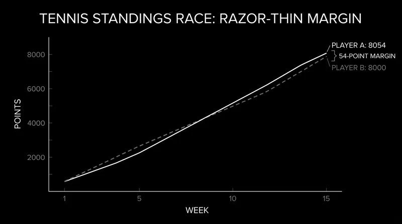 With 1,000 points available at upcoming events, the current gap is functionally a tie.