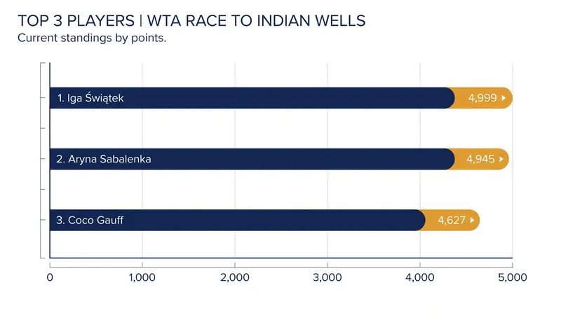 Just 54 points separate the top two spots in the Race to Indian Wells.