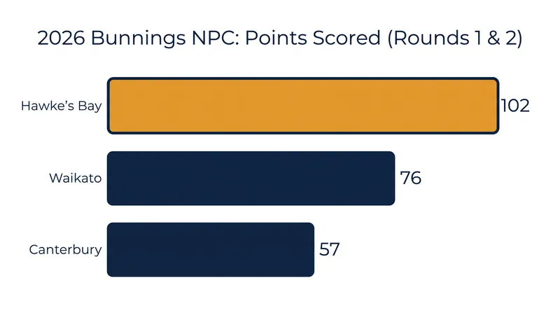 Hawke's Bay's expansive attack has yielded over 100 points in just two matches.