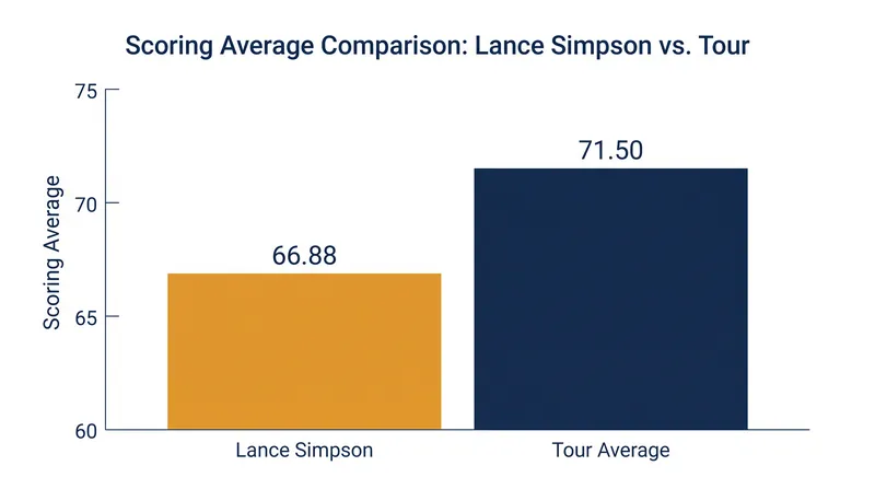 Despite making only four starts, Lance Simpson leads the tour in scoring average.