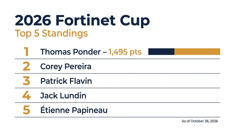 Thomas Ponder holds a commanding lead, but the bubble for the top 10 remains incredibly tight.