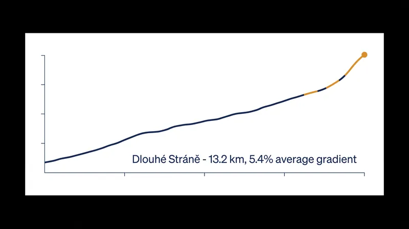 The profile of the Stage 3 summit finish at Dlouhé Stráně, where August launched his decisive attack.