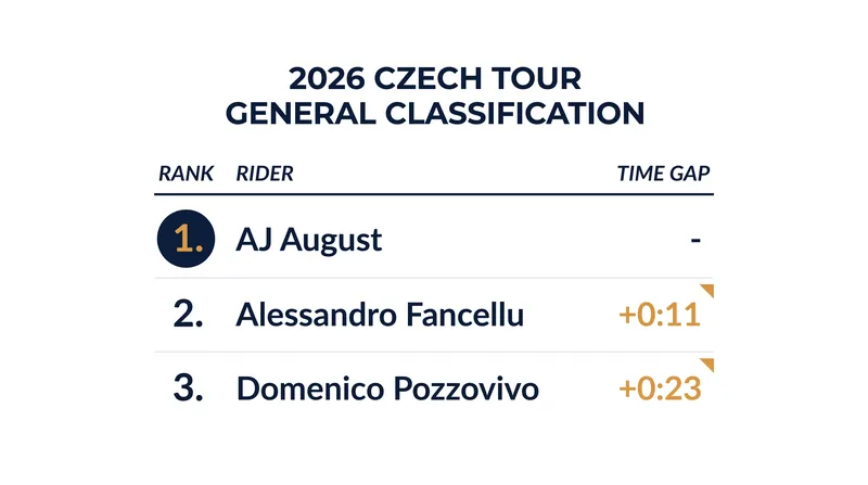 General Classification standings after Stage 3 of the 2026 Czech Tour.