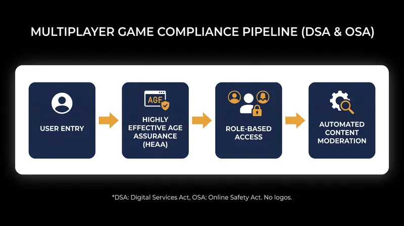 The new regulatory compliance pipeline required for multiplayer games operating in Europe and the UK.