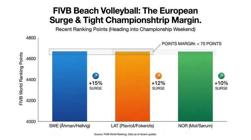 Recent ranking updates have tightened the race among Europe's elite duos.