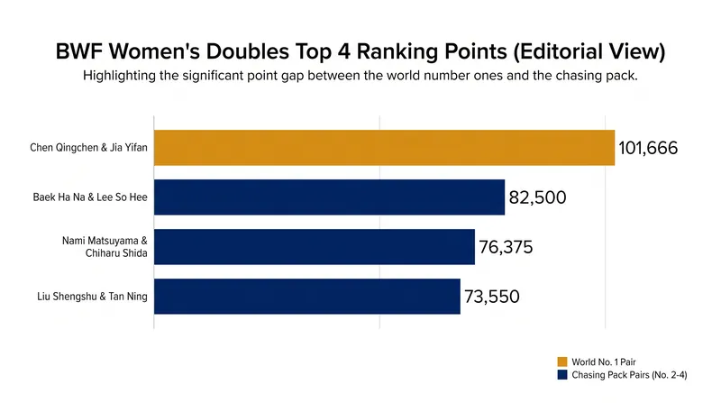 Liu Shengshu and Tan Ning have built a commanding points lead over the rest of the women's doubles field.