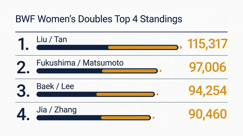 Current BWF Women's Doubles Top 4 Standings.