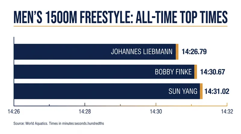 Liebmann's historic swim lowered the 1500m freestyle world record by nearly four seconds.