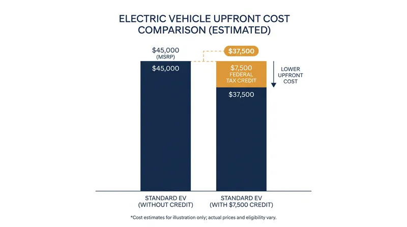 The expiration of the tax credit will significantly increase the upfront cost of transitioning to an electric vehicle.
