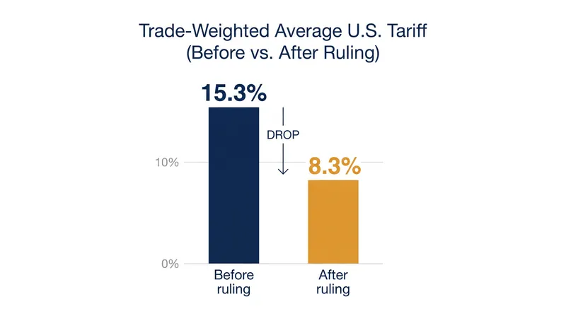 The ruling nearly halved the trade-weighted average U.S. tariff.
