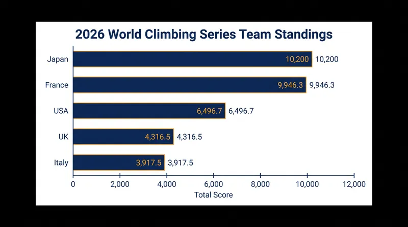 Japan and France are separated by fewer than 300 points in the race for the team championship.