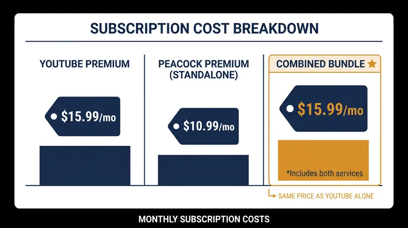 The bundle effectively absorbs Peacock's $10.99 monthly cost into the existing YouTube Premium subscription.
