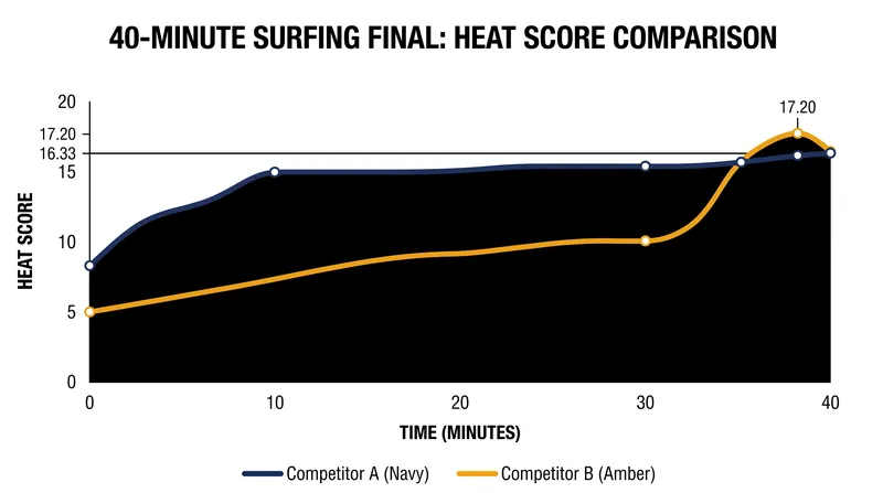 Brooks overcame a massive early deficit, securing the win with an 8.93 in the dying minutes of the final.