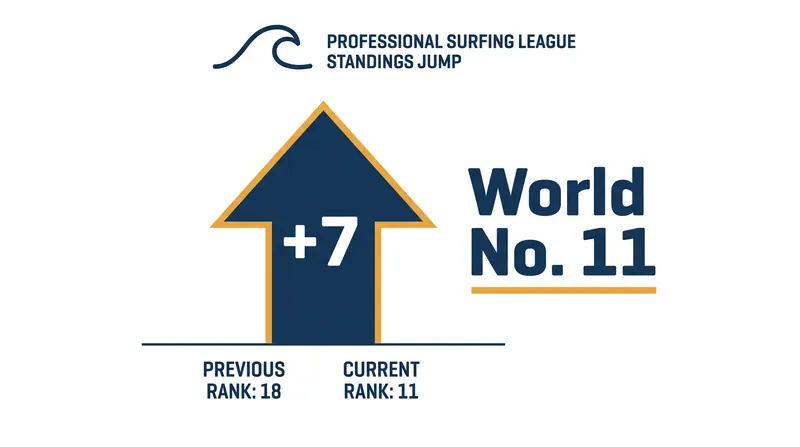 Brooks's victory at the Tahiti Pro vaulted her seven spots up the WSL Championship Tour rankings.