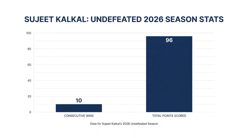 India's Sujeet Kalkal has amassed 96 points in his first 10 bouts of the 2026 season.